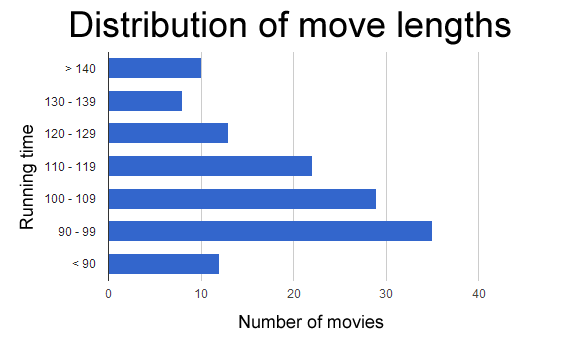 distribution-of-movie-lengths-2012