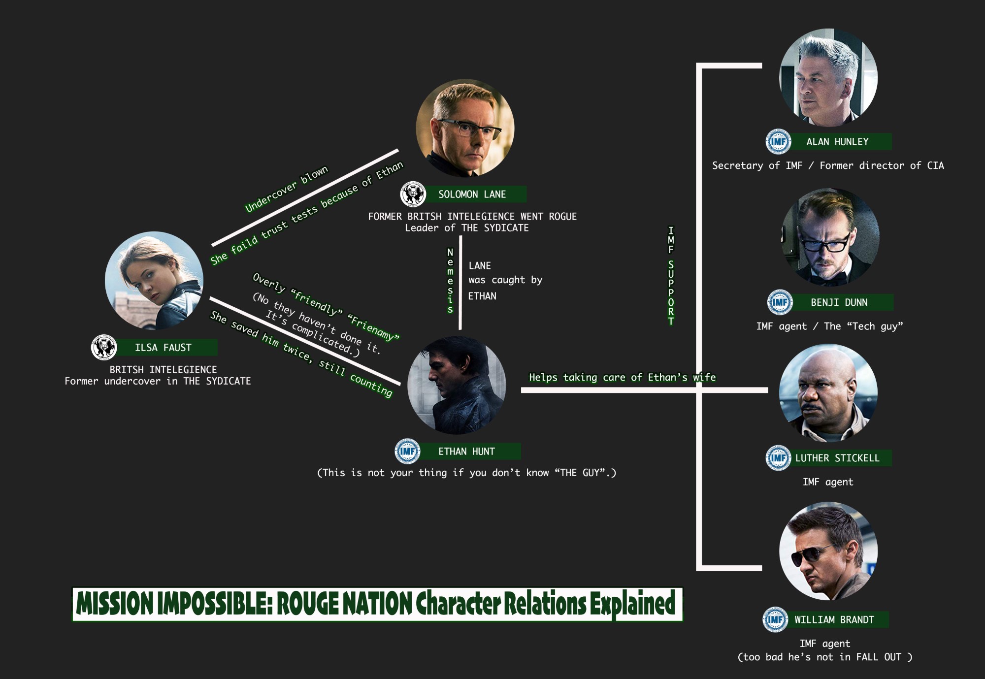 Character Relations Map for Mission Impossible: Fallout