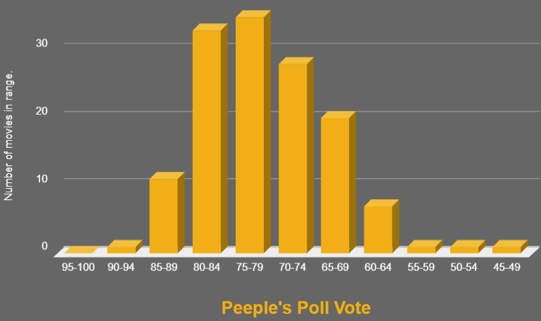 2019 - Peeple's Poll result count graph