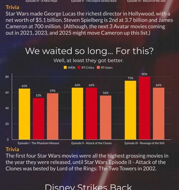 Infographic of every star wars movie fan-rank via imdb and rottentomatos.