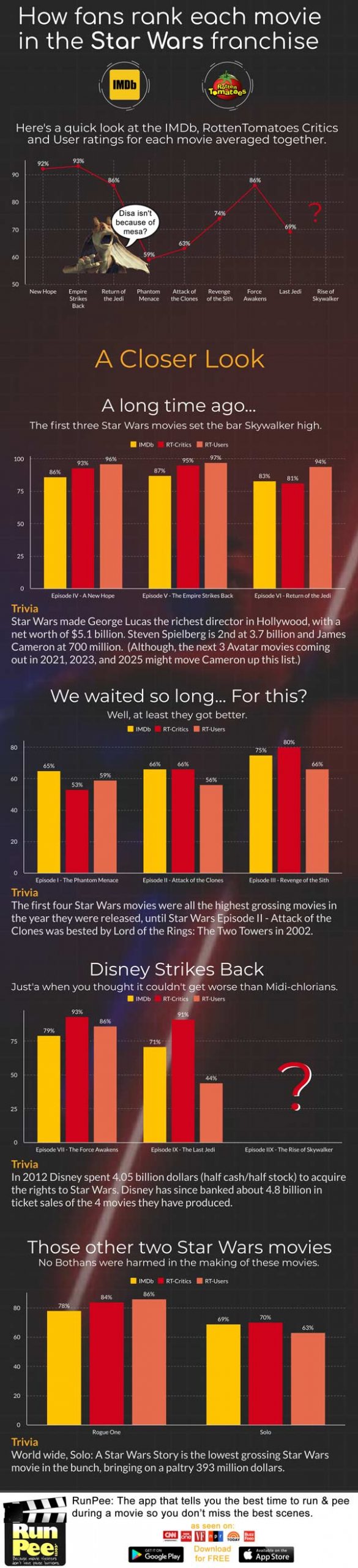 Infographic of every Star Wars movie ranked by fans on IMDb and RottenTomatoes