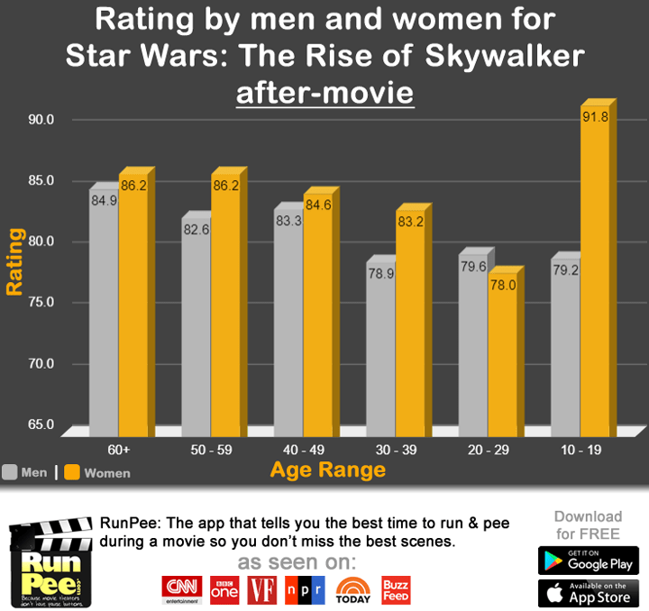 Infographic, Star Wars: The Rise of Skywalker, rating by men and women after movie rating