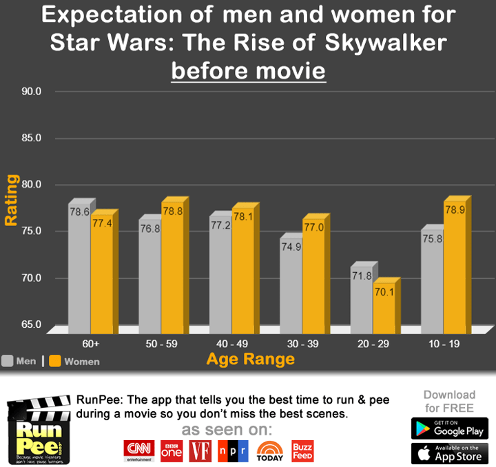 Infographic, Star Wars: The Rise of Skywalker, rating by men and women before movie expectation
