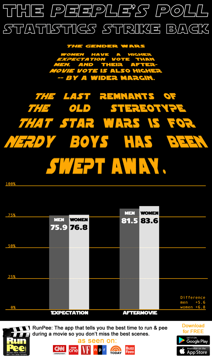 Who rated Star Wars: The Rise of Skywalker higher, men or women?