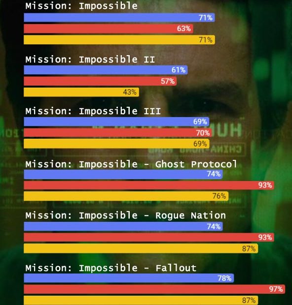 Mission-Impossible-infographic ratings on imdb, rottentomatoes chart