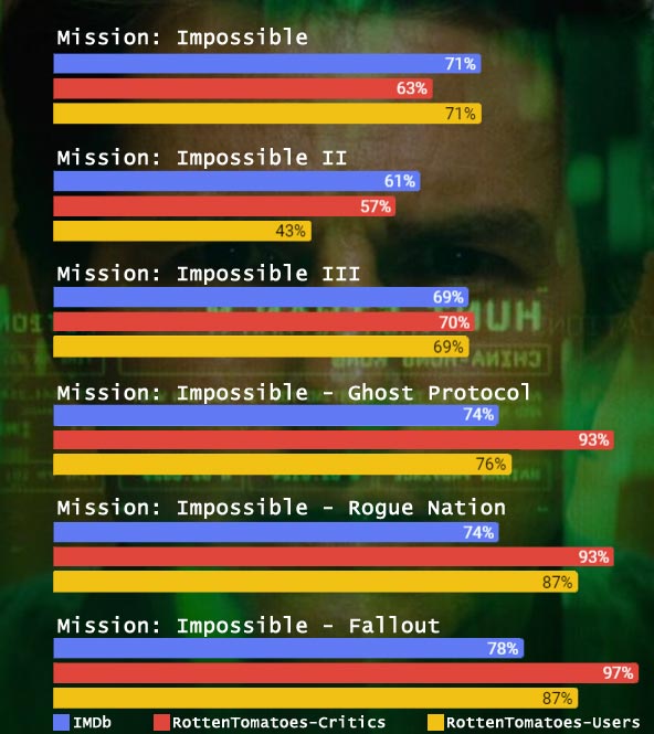 Chart showing each MCU movie's IMDB rating in comparison to each