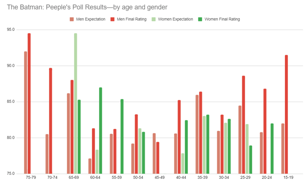 the-batman_peeples-poll_gender-age-breakdown
