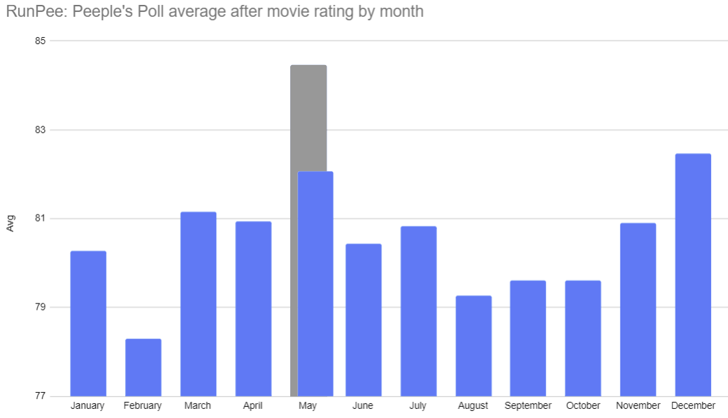 peeples-poll-average-after-movie-rating-by-month