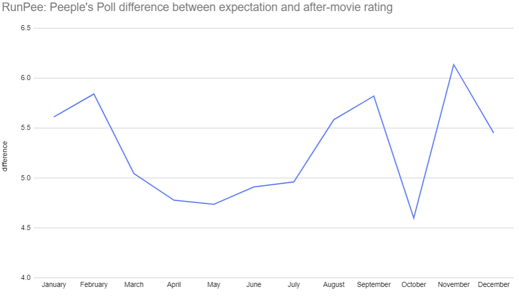 peeples-poll-difference-between-expectation-and-after-movie-rating