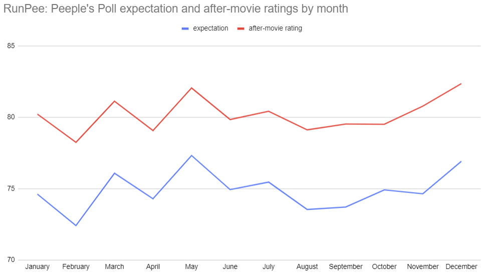 peeples-poll-expectation-and-average-after-movie-rating-by-month
