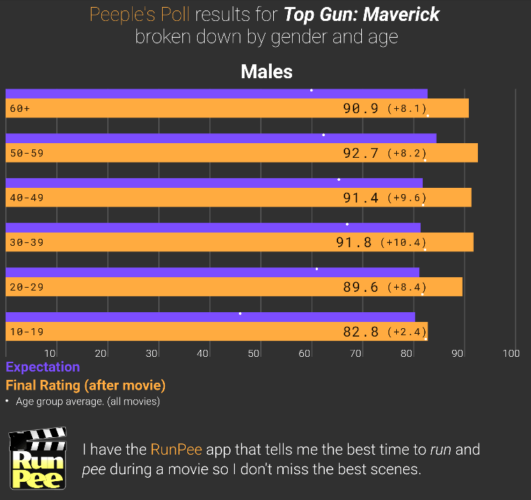 Top Gun: Maverick, Peeple's Poll results for men