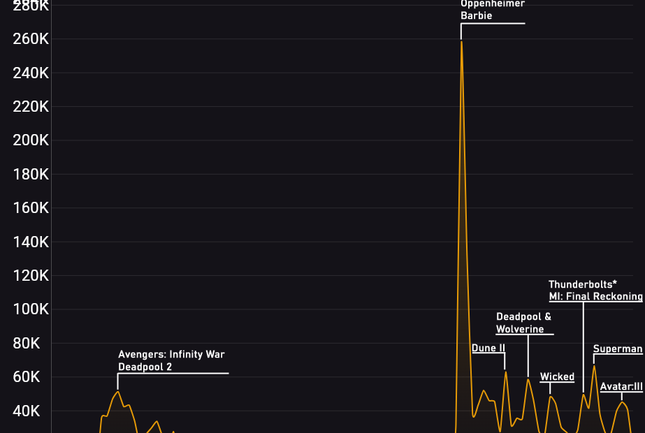 runpee-movie-view-trends